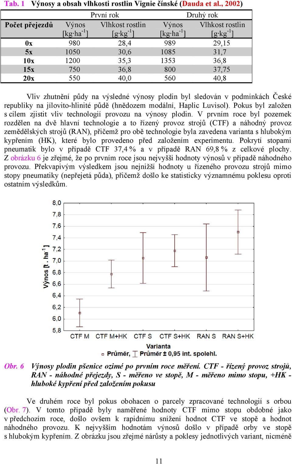 36,8 15x 750 36,8 800 37,75 20x 550 40,0 560 40,8 Vliv zhutnění půdy na výsledné výnosy plodin byl sledován v podmínkách České republiky na jílovito-hlinité půdě (hnědozem modální, Haplic Luvisol).