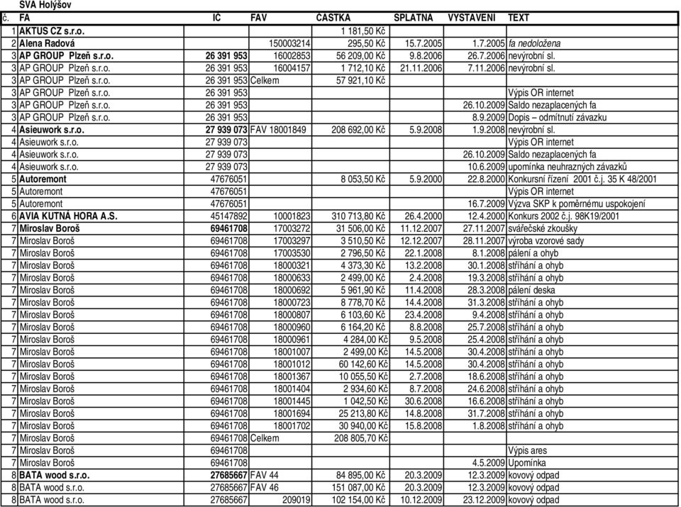 r.o. 26 391 953 26.10.2009 Saldo nezaplacených fa 3 AP GROUP Plzeň s.r.o. 26 391 953 8.9.2009 Dopis odmítnutí závazku 4 Asieuwork s.r.o. 27 939 073 FAV 18001849 208 692,00 Kč 5.9.2008 1.9.2008 nevýrobní sl.