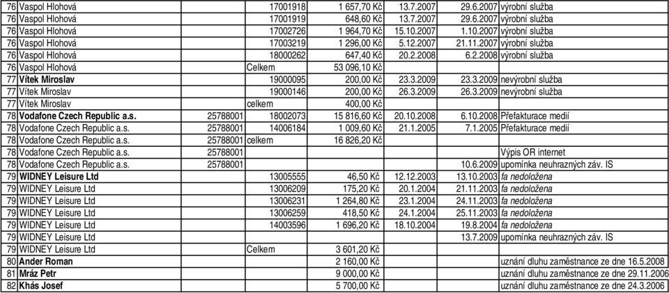 3.2009 23.3.2009 nevýrobní služba 77 Vítek Miroslav 19000146 200,00 Kč 26.3.2009 26.3.2009 nevýrobní služba 77 Vítek Miroslav celkem 400,00 Kč 78 Vodafone Czech Republic a.s. 25788001 18002073 15 816,60 Kč 20.