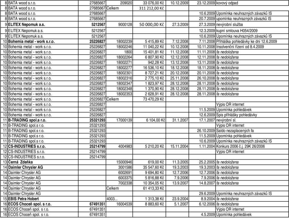s. 5212567 10.6.2009 Upomínka neuhrazných závazků IS 10 Bohemia metal - work s.r.o. 25226827 18002239 5 415,89 Kč 7.12.2008 7.11.2008 Přihláška pohledávky ke dni 12.6.2009 10 Bohemia metal - work s.r.o. 25226827 18002246 11 040,22 Kč 10.