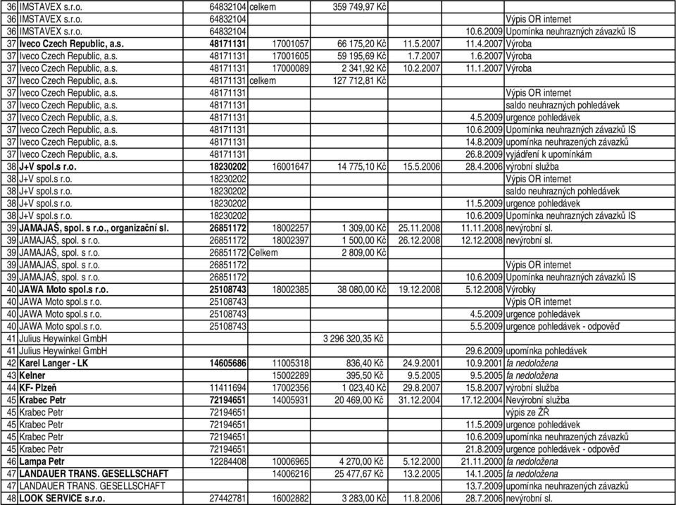 s. 48171131 Výpis OR internet 37 Iveco Czech Republic, a.s. 48171131 saldo neuhrazných pohledávek 37 Iveco Czech Republic, a.s. 48171131 4.5.2009 urgence pohledávek 37 Iveco Czech Republic, a.s. 48171131 10.