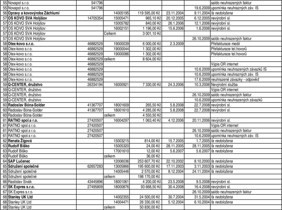 57 OS KOVO SVA Holýšov 16002151 1 196,00 Kč 15.6.2006 1.6.2006 nevýrobní sl. 57 OS KOVO SVA Holýšov Celkem 3 001,10 Kč 57 OS KOVO SVA Holýšov 26.10.2009 saldo neuhrazených faktur 58 Otex-kovo s.r.o. 46882529 19000039 6 000,00 Kč 2.