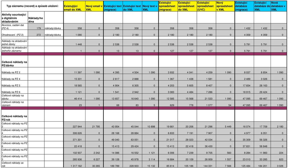 dávky 1 448 0 2 538 2 538 0 2 538 2 538 2 538 0 5 791 5 791 0 Náklady na skladování jednoho záznamu 1 0 13 13 0 127 127 127 0 5 791 5 791 0 Celkové náklady na PZ/dávka Náklady na PZ 2 11 397 1 090 4