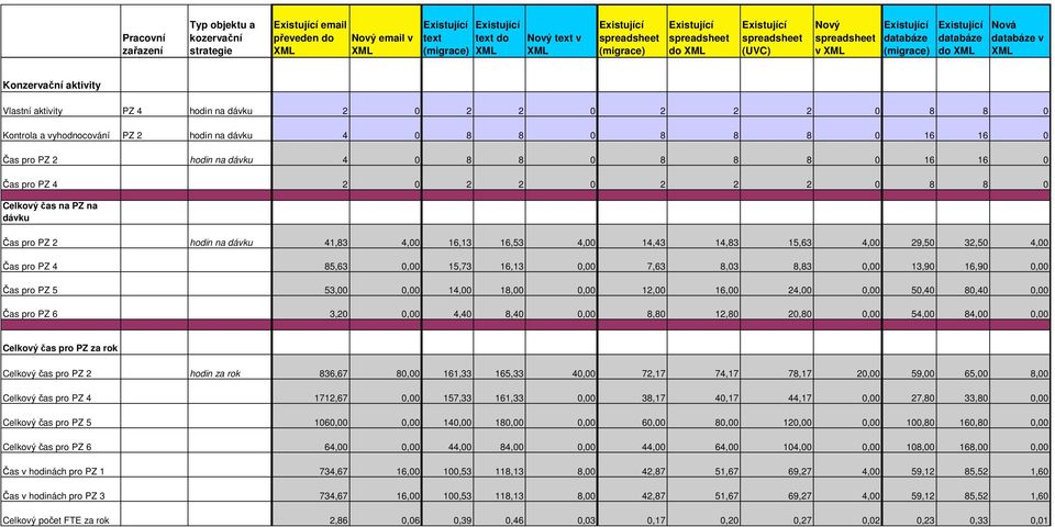 na dávku Čas pro PZ 2 hodin na dávku 41,83 4,00 16,13 16,53 4,00 14,43 14,83 15,63 4,00 29,50 32,50 4,00 Čas pro PZ 4 85,63 0,00 15,73 16,13 0,00 7,63 8,03 8,83 0,00 13,90 16,90 0,00 Čas pro PZ 5