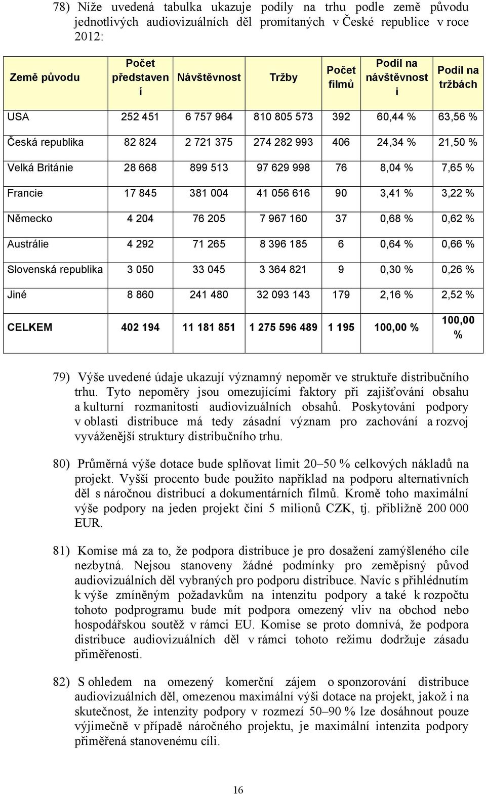 629 998 76 8,04 % 7,65 % Francie 17 845 381 004 41 056 616 90 3,41 % 3,22 % Německo 4 204 76 205 7 967 160 37 0,68 % 0,62 % Austrálie 4 292 71 265 8 396 185 6 0,64 % 0,66 % Slovenská republika 3 050