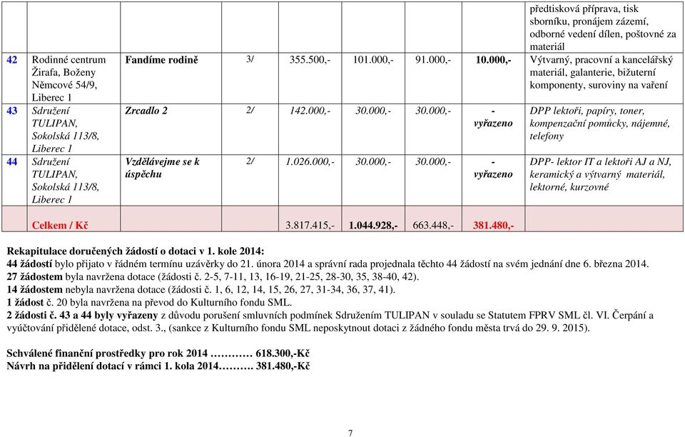 000,- Výtvarný, pracovní a kancelářský materiál, galanterie, bižuterní komponenty, suroviny na vaření Zrcadlo 2 2/ 142.000,- 30.