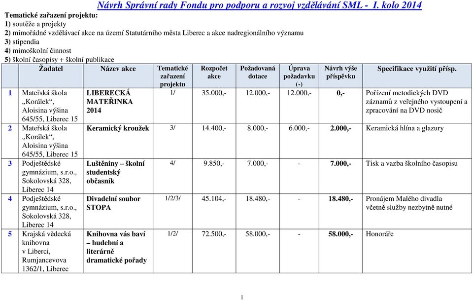 školní časopisy + školní publikace Žadatel Název akce Tematické zařazení projektu 1 Mateřská škola Korálek, Aloisina výšina 645/55, Liberec 15 2 Mateřská škola Korálek, Aloisina výšina 645/55,