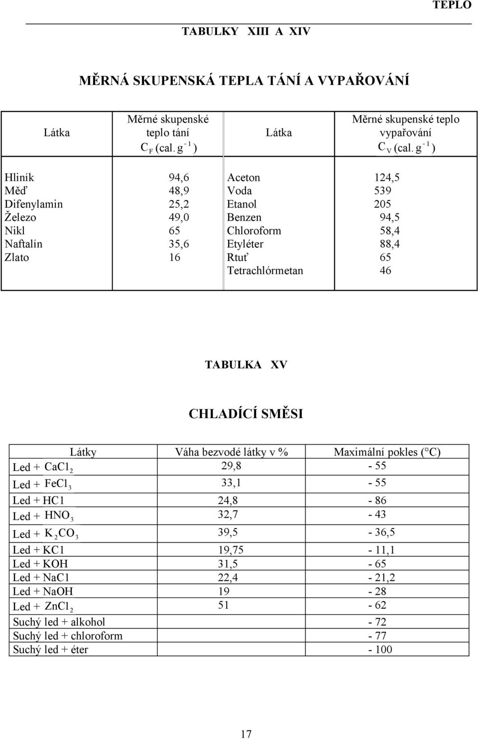 58,4 88,4 65 46 TABULKA XV CHLADÍCÍ SMĚSI Látky Váha bezvodé látky v % Maximální pokles ( C) Led + CaC1 2 29,8-55 Led + FeC1 3 33,1-55 Led + HC1 24,8-86 Led + HNO3 32,7-43 Led