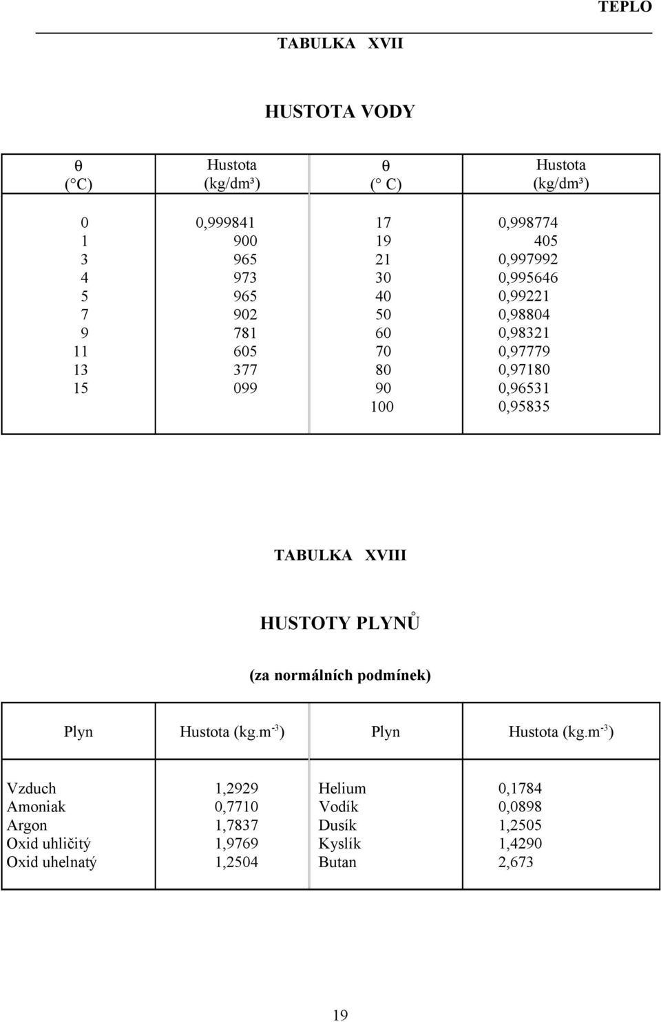 0,95835 TABULKA XVIII HUSTOTY PLYNŮ (za normálních podmínek) Plyn Hustota (kg.m -3 ) Plyn Hustota (kg.