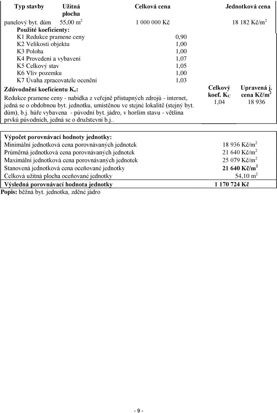 1,00 K7 Úvaha zpracovatele ocenění 1,03 Zdůvodnění koeficientu K c: Redukce pramene ceny - nabídka z veřejně přístupných zdrojů - internet, jedná se o obdobnou byt.