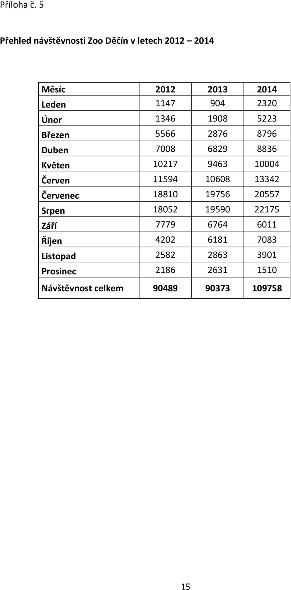 1346 1908 5223 Březen 5566 2876 8796 Duben 7008 6829 8836 Květen 10217 9463 10004 Červen 11594