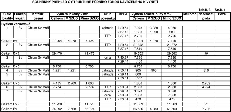 796 Celkem Bv 1 11.204 4.078 7.126 11.204 4.078 7.126 2 Bv Chlum Sv.Maří TTP 7.29.54 21.872 21.872 7.37.16 7.510 7.510 Celkem Bv 2 29.478 19.478 19.382 29.382 96 3 Bv Chlum Sv.Maří orná 7.40.67 7.