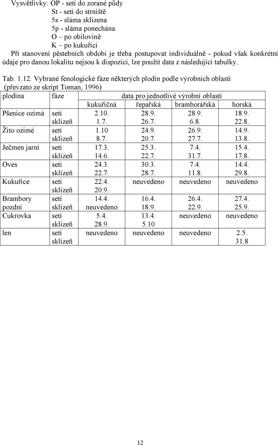 Vybrané fenologické fáze některých plodin podle výrobních oblastí (převzato ze skript Toman, 1996) plodina fáze data pro jednotlivé výrobní oblasti kukuřičná řepařská bramborářská horská Pšenice