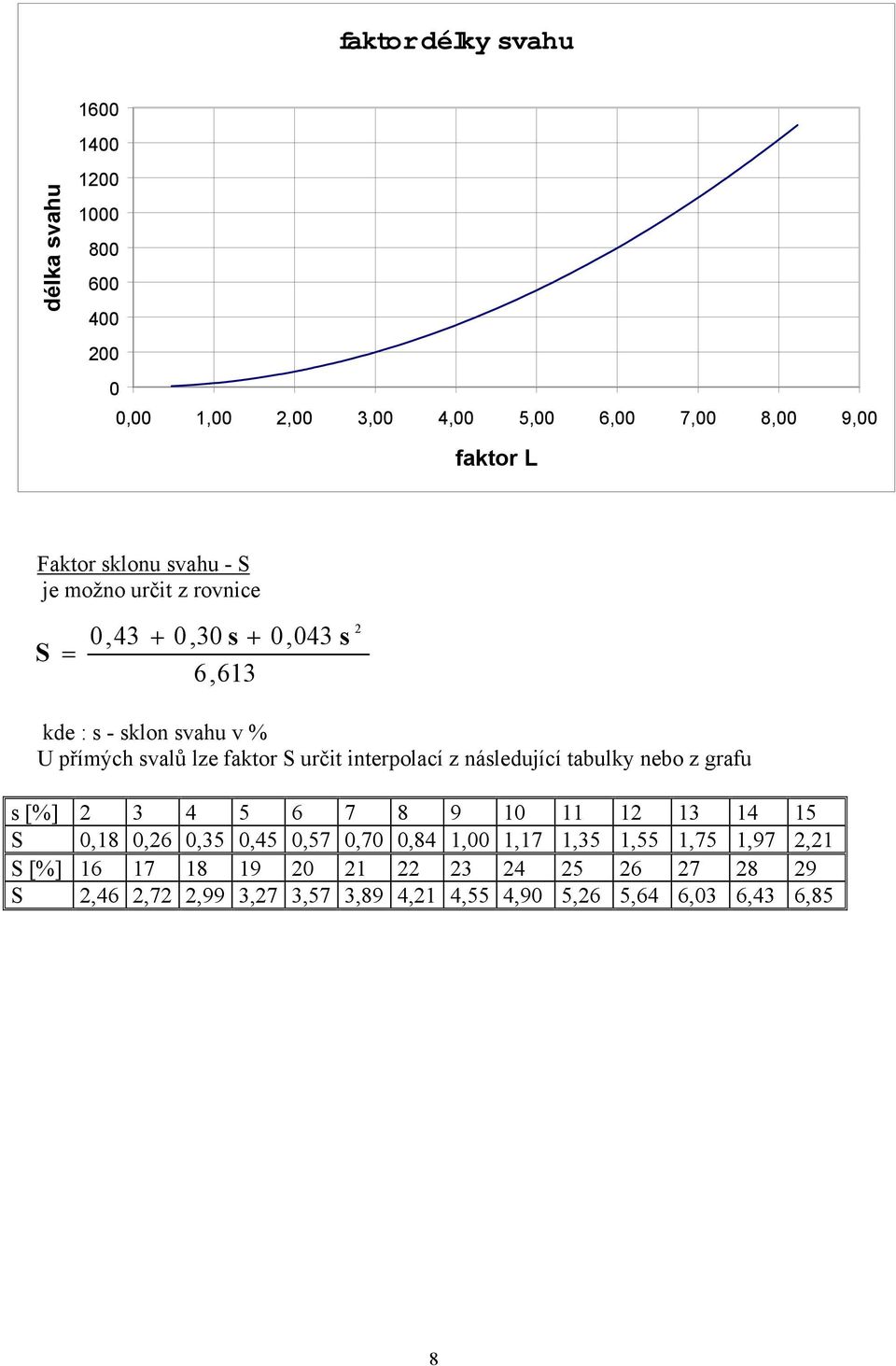 interpolací z následující tabulky nebo z grafu s [%] 2 3 4 5 6 7 8 9 10 11 12 13 14 15 S 0,18 0,26 0,35 0,45 0,57 0,70 0,84 1,00 1,17 1,35
