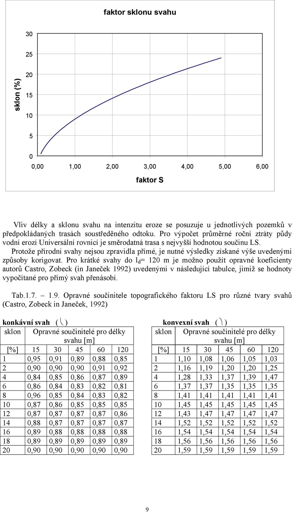 Protože přírodní svahy nejsou zpravidla přímé, je nutné výsledky získané výše uvedenými způsoby korigovat.