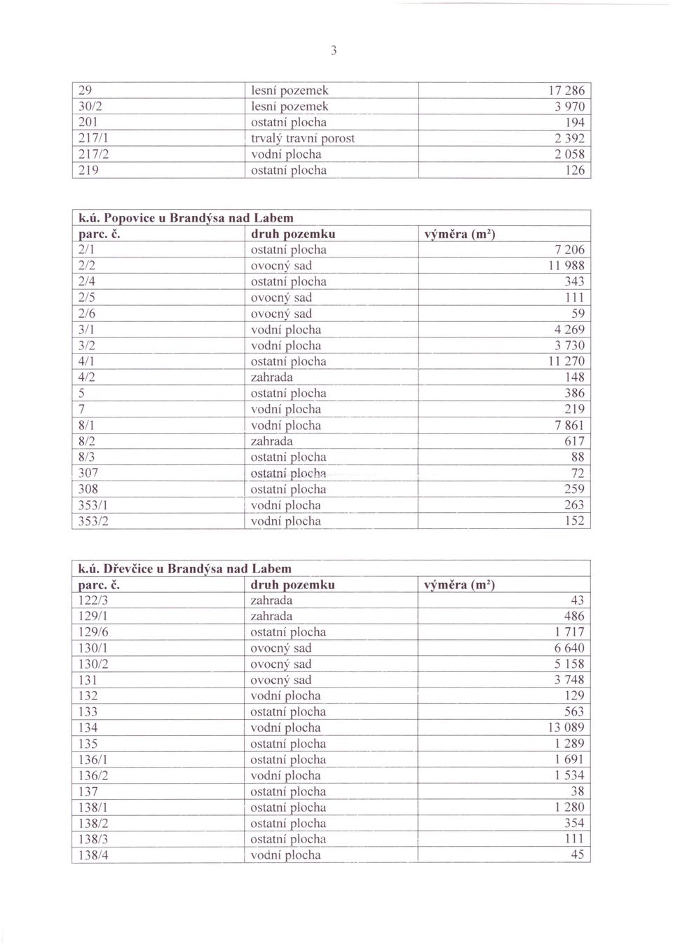270 4/2 zahrada 148 5 ostatní plocha 386 7 vodní plocha 219 8/1 vodní plocha 7861 8/2 zahrada 617 8/3 ostatní plocha 88 307 ostatní locha 72 308 I ostatní plocha 259 353/1 I vodní plocha P 263 I
