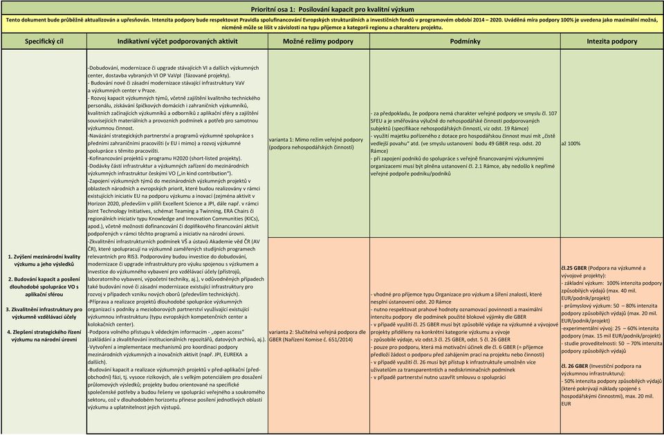 Uváděná míra podpory 100% je uvedena jako maximální možná, nicméně může se lišit v závislosti na typu příjemce a kategorii regionu a charakteru projektu.