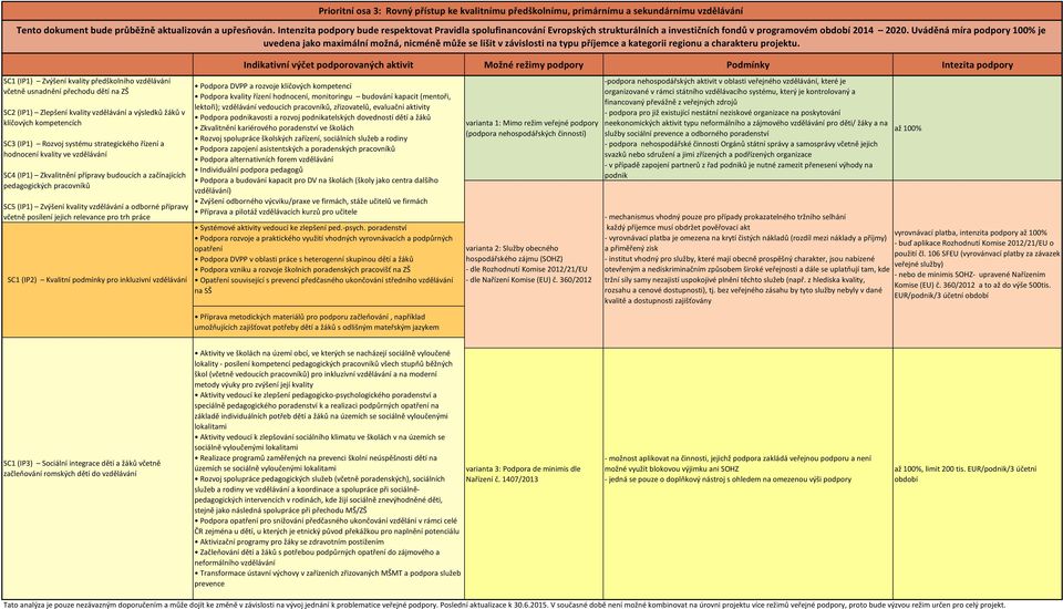 Uváděná míra podpory 100% je uvedena jako maximální možná, nicméně může se lišit v závislosti na typu příjemce a kategorii regionu a charakteru projektu.