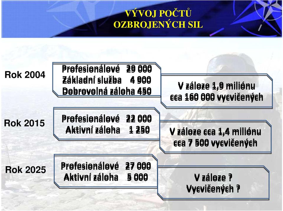 záloze 1,9 miliónu cca 160 000 vycvičených V záloze cca 1,4 miliónu cca 7 500