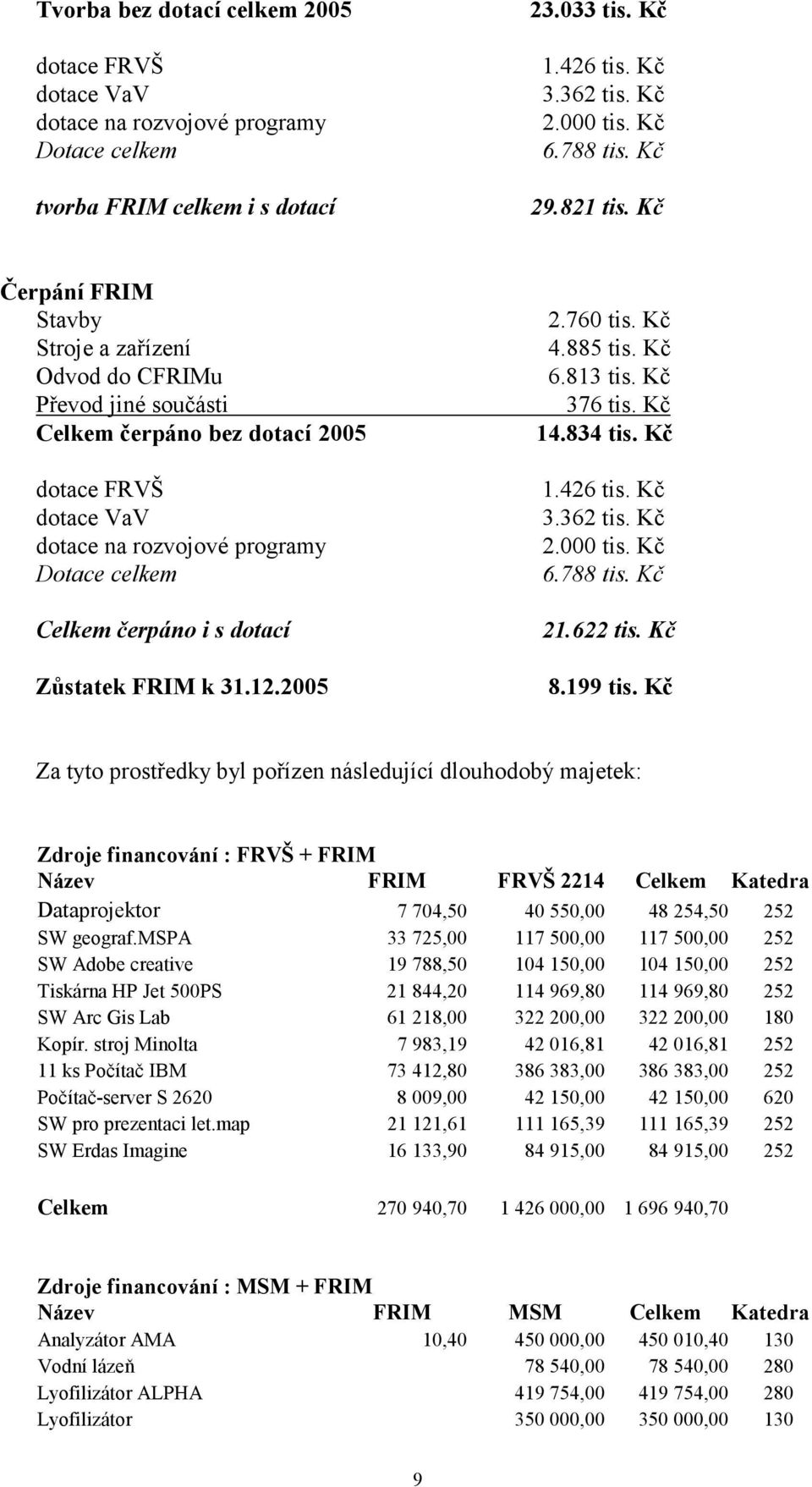 Kč Čerpání FRIM Stavby Stroje a zařízení Odvod do CFRIMu Převod jiné součásti Celkem čerpáno bez dotací 2005 dotace FRVŠ dotace VaV dotace na rozvojové programy Dotace celkem Celkem čerpáno i s