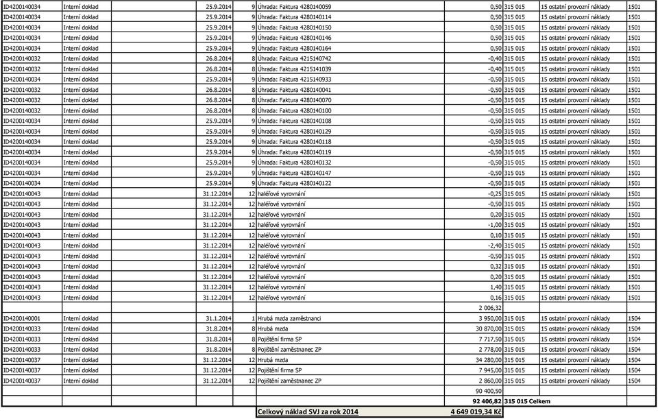 9.2014 9 Úhrada: Faktura 4280140164 0,50 315 015 15 ostatní provozní náklady 1501 ID4200140032 Interní doklad 26.8.2014 8 Úhrada: Faktura 4215140742-0,40 315 015 15 ostatní provozní náklady 1501 ID4200140032 Interní doklad 26.