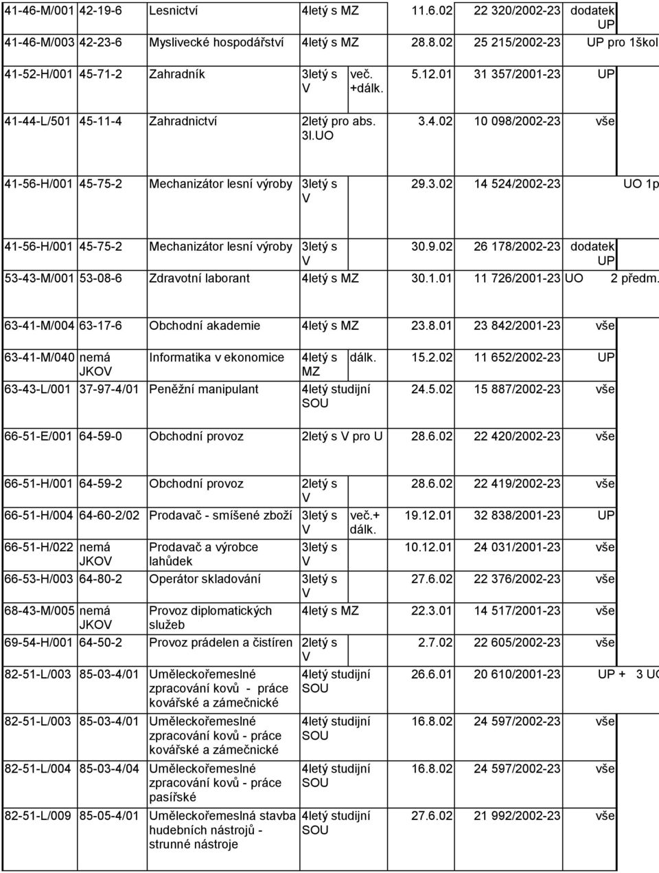 9.02 26 178/2002-23 dodatek UP 53-43-M/001 53-08-6 Zdravotní laborant 4letý s MZ 30.1.01 11 726/2001-23 UO 2 předm. 63-41-M/004 63-17-6 Obchodní akademie 4letý s MZ 23.8.01 23 842/2001-23 vše 63-41-M/040 nemá Informatika v ekonomice JKO 63-43-L/001 37-97-4/01 Peněžní manipulant 4letý s MZ dálk.