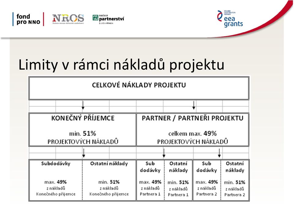 nákladů