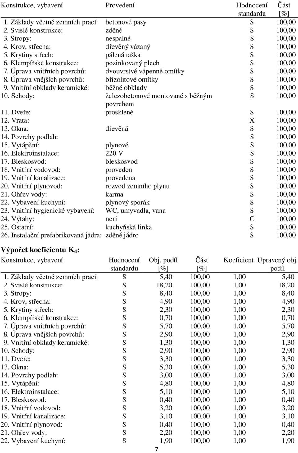 Úprava vnějších povrchů: břízolitové omítky S 100,00 9. Vnitřní obklady keramické: běžné obklady S 100,00 10. Schody: železobetonové montované s běžným S 100,00 povrchem 11.