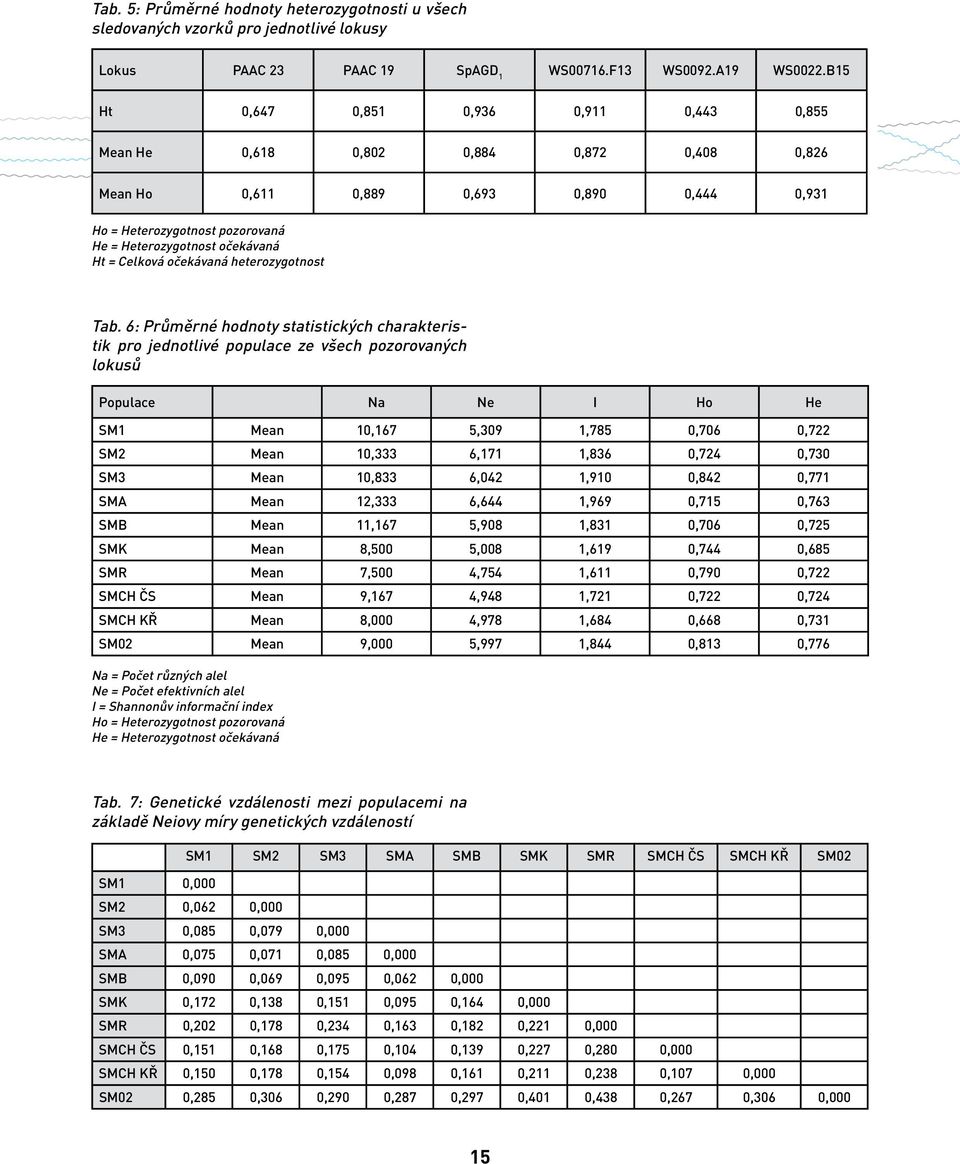 Celková očekávaná heterozygotnost Tab.