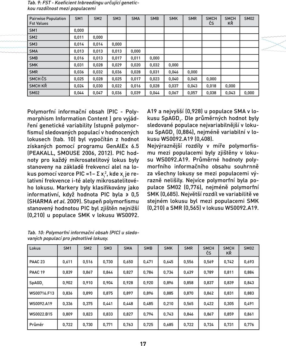 0,000 SMCH KŘ 0,024 0,030 0,022 0,016 0,028 0,037 0,043 0,018 0,000 SM02 0,044 0,047 0,036 0,039 0,044 0,067 0,057 0,038 0,043 0,000 SMCH KŘ SM02 Polymorfní informační obsah (PIC - Polymorphism