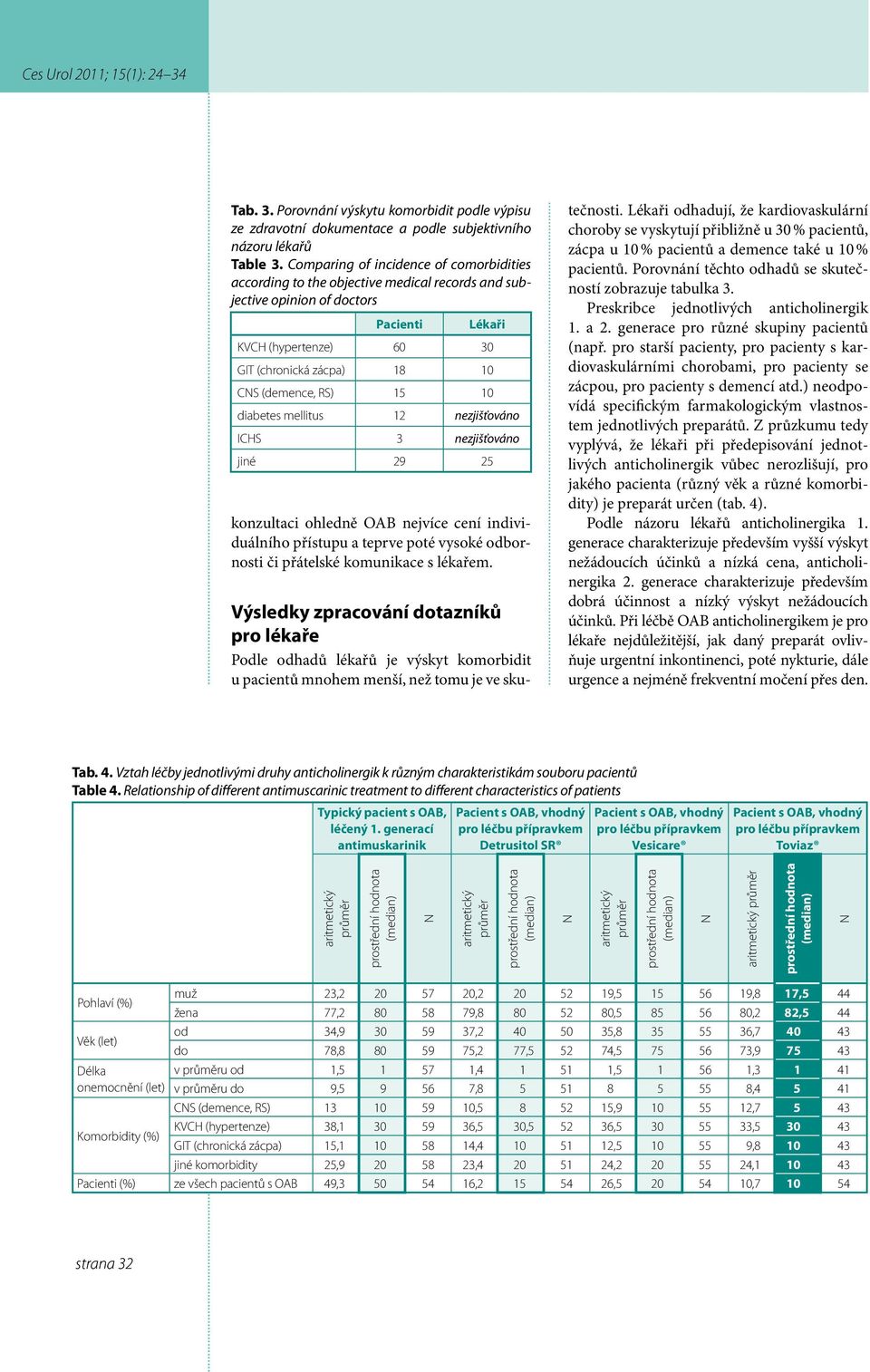 RS) 15 10 diabetes mellitus 1 nezjišťováno ICHS 3 nezjišťováno jiné 9 5 konzultaci ohledně OAB nejvíce cení individuálního přístupu a teprve poté vysoké odbornosti či přátelské komunikace s lékařem.