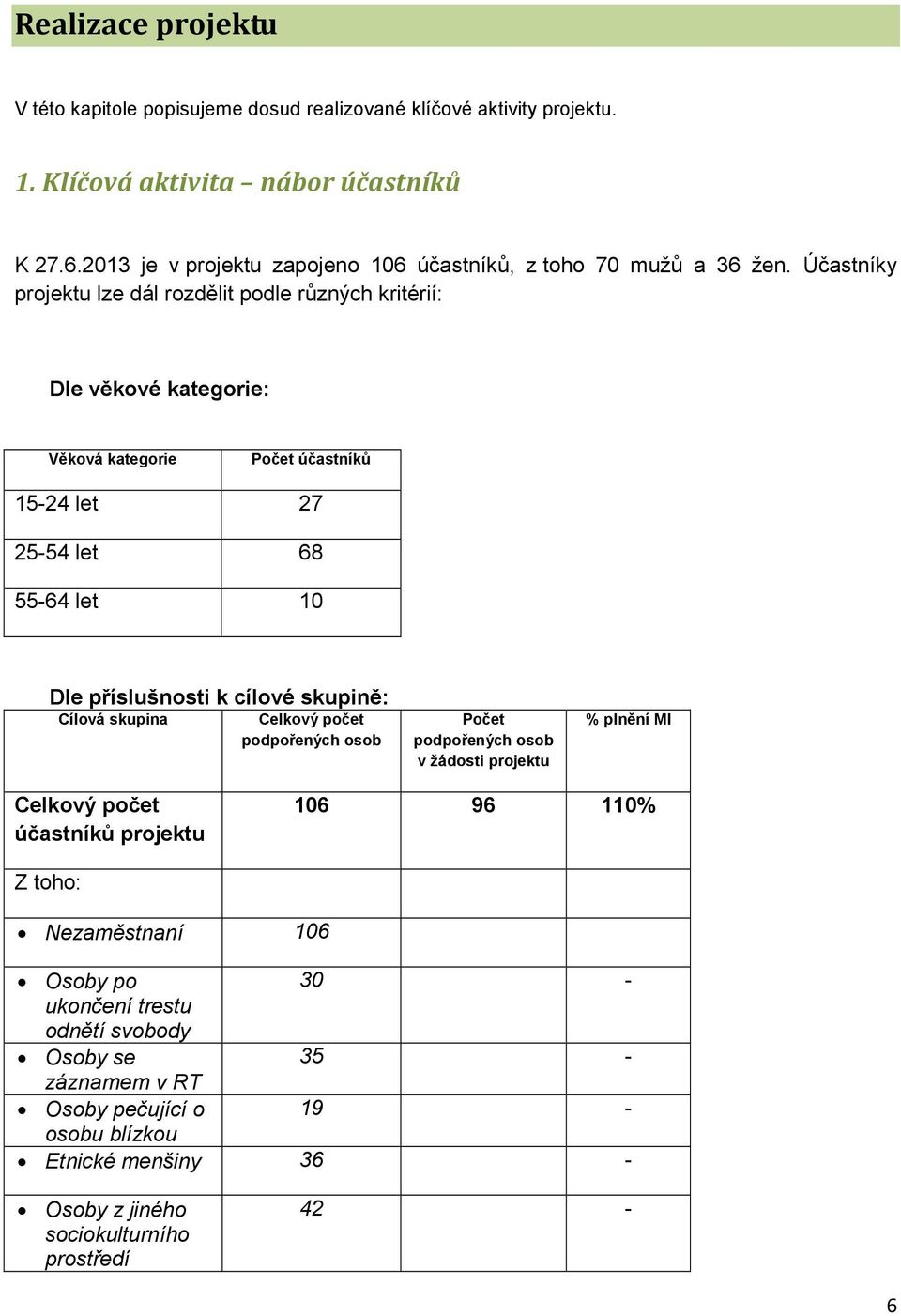 Účastníky projektu lze dál rozdělit podle různých kritérií: Dle věkové kategorie: Věková kategorie Počet účastníků 15-24 let 27 25-54 let 68 55-64 let 10 Dle příslušnosti k cílové