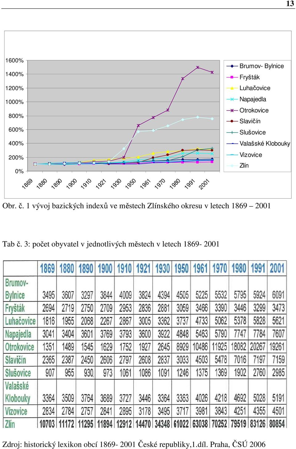 Obr. č. 1 vývoj bazických indexů ve městech Zlínského okresu v letech 1869 2001 Tab č.