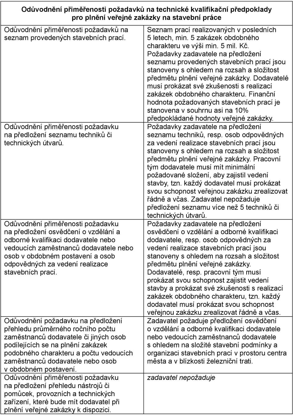 na předložení osvědčení o vzdělání a odborné kvalifikaci dodavatele nebo vedoucích zaměstnanců dodavatele nebo osob v obdobném postavení a osob odpovědných za vedení realizace stavebních prací.