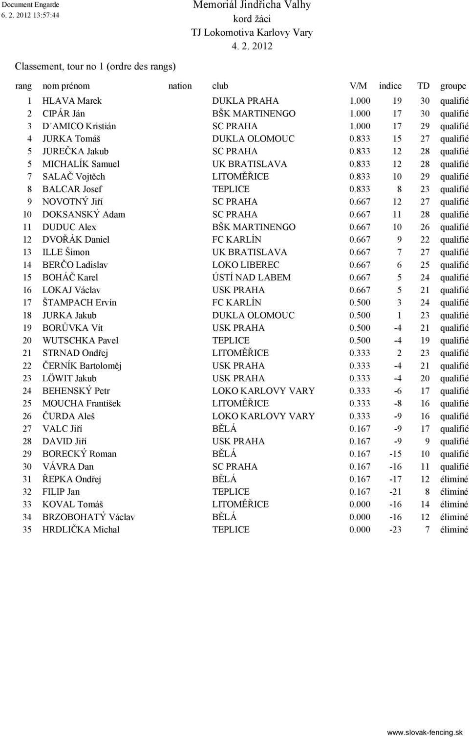 833 12 28 qualifié 7 SALAČ Vojtěch LITOMĚŘICE 0.833 10 29 qualifié 8 TEPLICE 0.833 8 23 qualifié 9 NOVOTNÝ Jiří SC PRAHA 0.667 12 27 qualifié 10 DOKSANSKÝ Adam SC PRAHA 0.