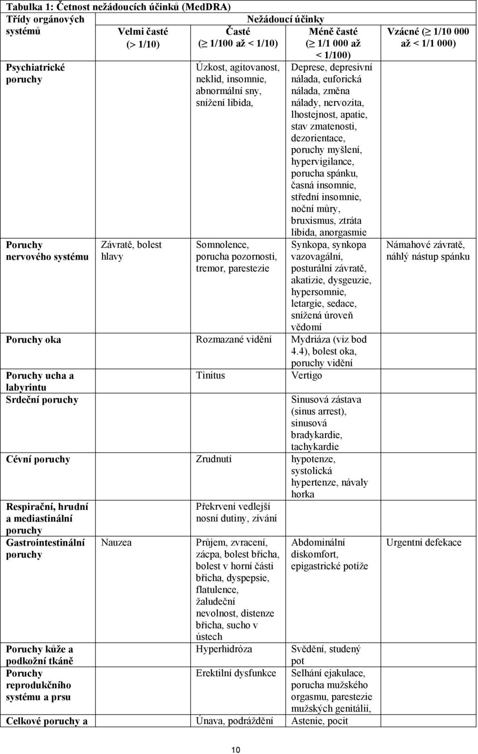 euforická nálada, změna nálady, nervozita, lhostejnost, apatie, stav zmatenosti, dezorientace, poruchy myšlení, hypervigilance, porucha spánku, časná insomnie, střední insomnie, noční můry,