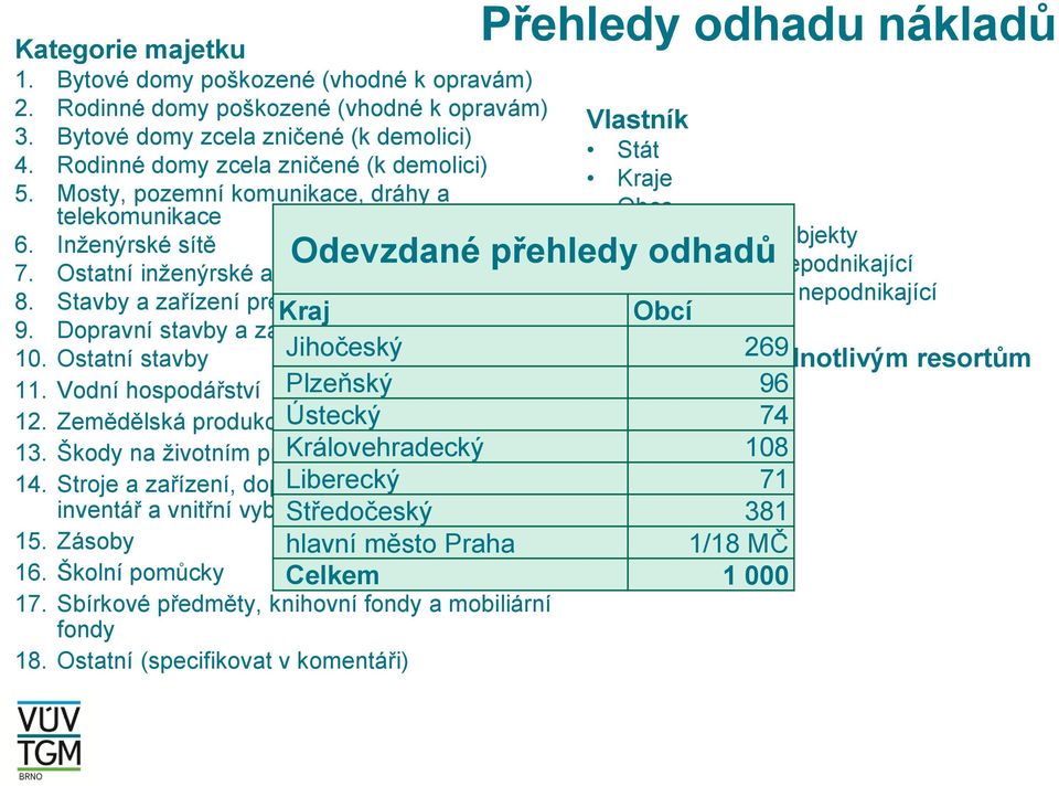 Ostatní stavby 11. Vodní hospodářství 12. Zemědělská produkce a lesní hospodářství 13. Škody na životním prostředí 14. Stroje a zařízení, dopravní prostředky, inventář a vnitřní vybavení 15.