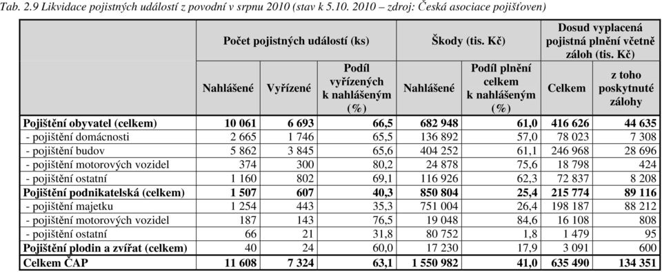 Kč) Podíl plnění celkem k nahlášeným (%) Dosud vyplacená pojistná plnění včetně záloh (tis.