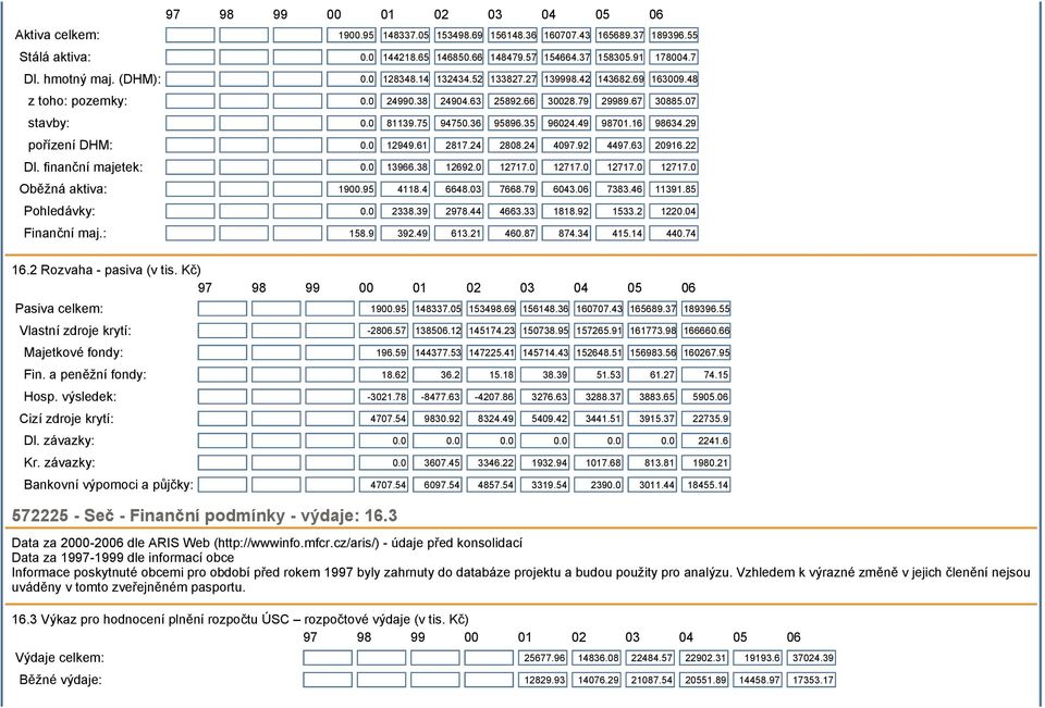35 96024.49 98701.16 98634.29 pořízení DHM: 0.0 12949.61 2817.24 2808.24 4097.92 4497.63 20916.22 Dl. finanční majetek: 0.0 13966.38 12692.0 12717.0 12717.0 12717.0 12717.0 Oběžná aktiva: 1900.