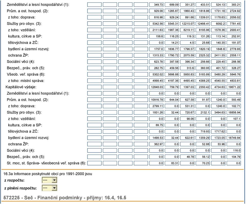 3 131.26 113.14 252.91 tělovýchova a ZČ: 0.0 14.21 4.5 25.68 140.35 191.07 bydlení a územní rozvoj: 1757.0 1636.77 1796.57 1820.19 1848.8 2778.95 ochrana ŽP: 1315.33 1790.72 2075.59 2325.32 2411.