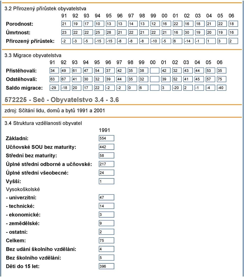 3 Migrace obyvatelstva 91 92 93 94 95 96 97 98 99 00 01 02 03 04 05 06 Přistěhovalí: 34 49 61 47 54 37 42 35 38 42 32 43 44 53 35 Odstěhovalí: 63 67 41 30 32 39 44 35 32 39 52 41 45 57 75 Saldo