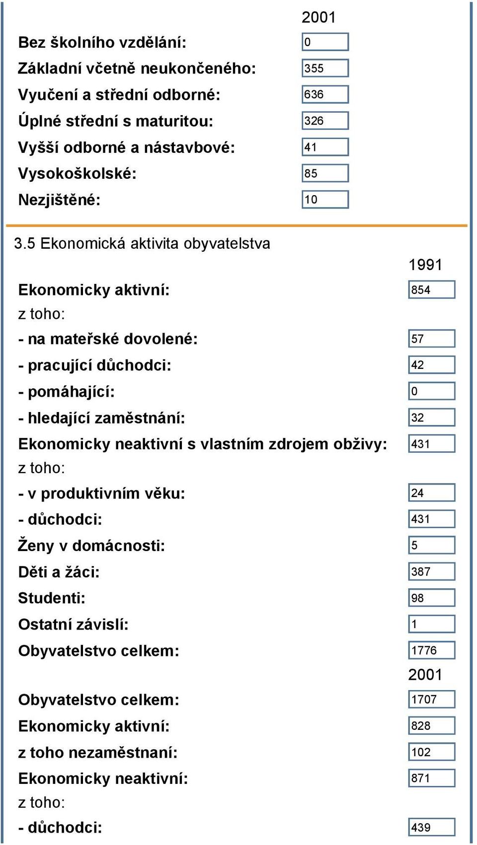 5 Ekonomická aktivita obyvatelstva 1991 Ekonomicky aktivní: 854 z toho: - na mateřské dovolené: 57 - pracující důchodci: 42 - pomáhající: 0 - hledající zaměstnání: 32