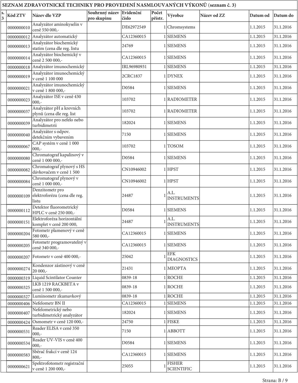 Výrobce Název od ZZ Datum od Datum do DE62972549 1 Chromsystems 0000000012 Analyzátor automatický CA12360015 1 SIEMENS Analyzátor biochemický 0000000013 statim (cena dle reg.