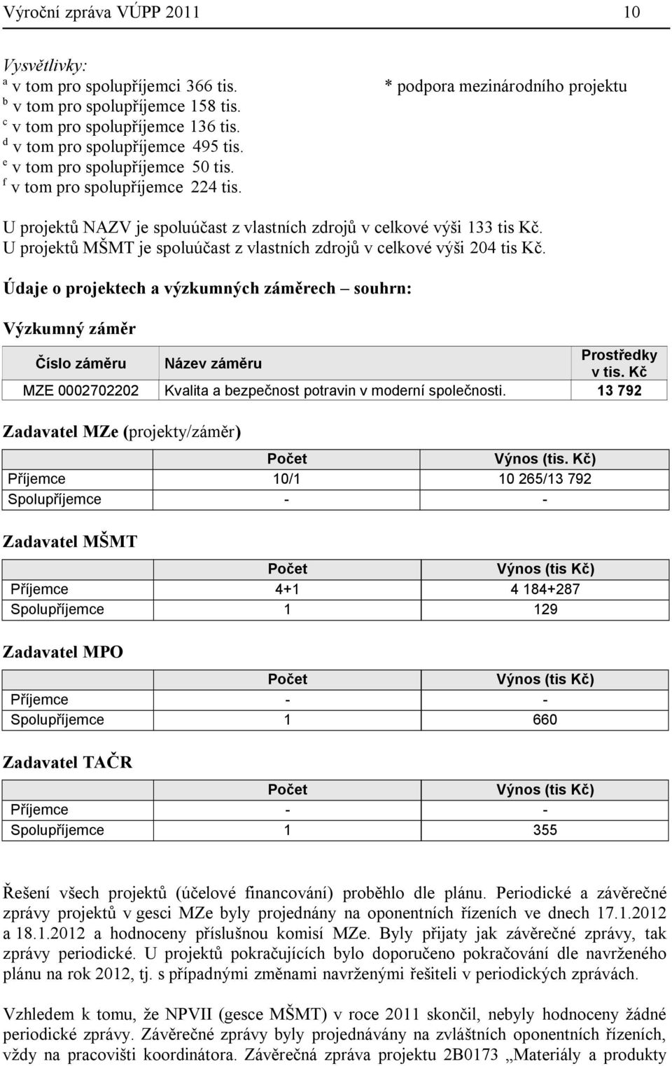 U projektů MŠMT je spoluúčast z vlastních zdrojů v celkové výši 204 tis Kč. Údaje o projektech a výzkumných záměrech souhrn: Výzkumný záměr Číslo záměru Název záměru Prostředky v tis.