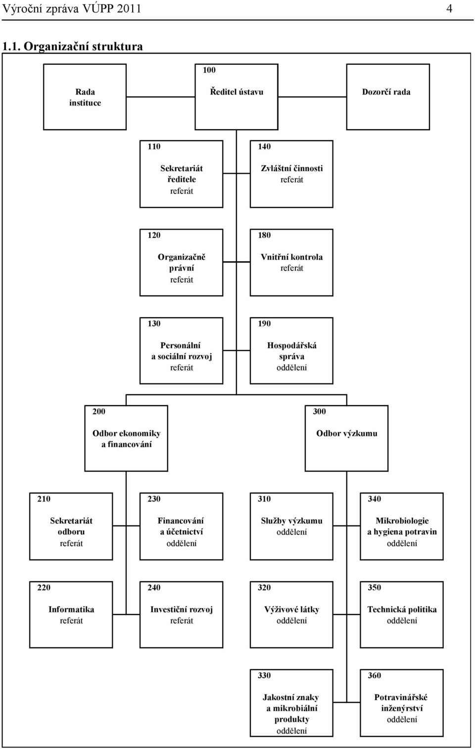 Vnitřní kontrola referát 130 190 Personální a sociální rozvoj referát Hospodářská správa oddělení 200 300 Odbor ekonomiky a financování Odbor výzkumu 210 230 310 340