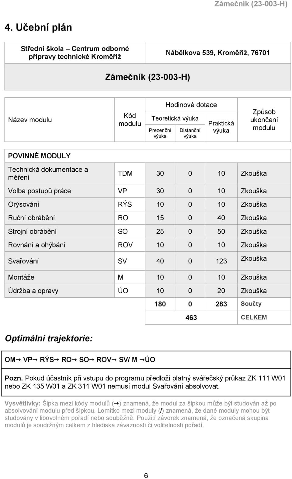 obrábění RO 15 0 40 Zkouška Strojní obrábění SO 25 0 50 Zkouška Rovnání a ohýbání ROV 10 0 10 Zkouška Svařování SV 40 0 123 Zkouška Montáže M 10 0 10 Zkouška Údržba a opravy ÚO 10 0 20 Zkouška 180 0