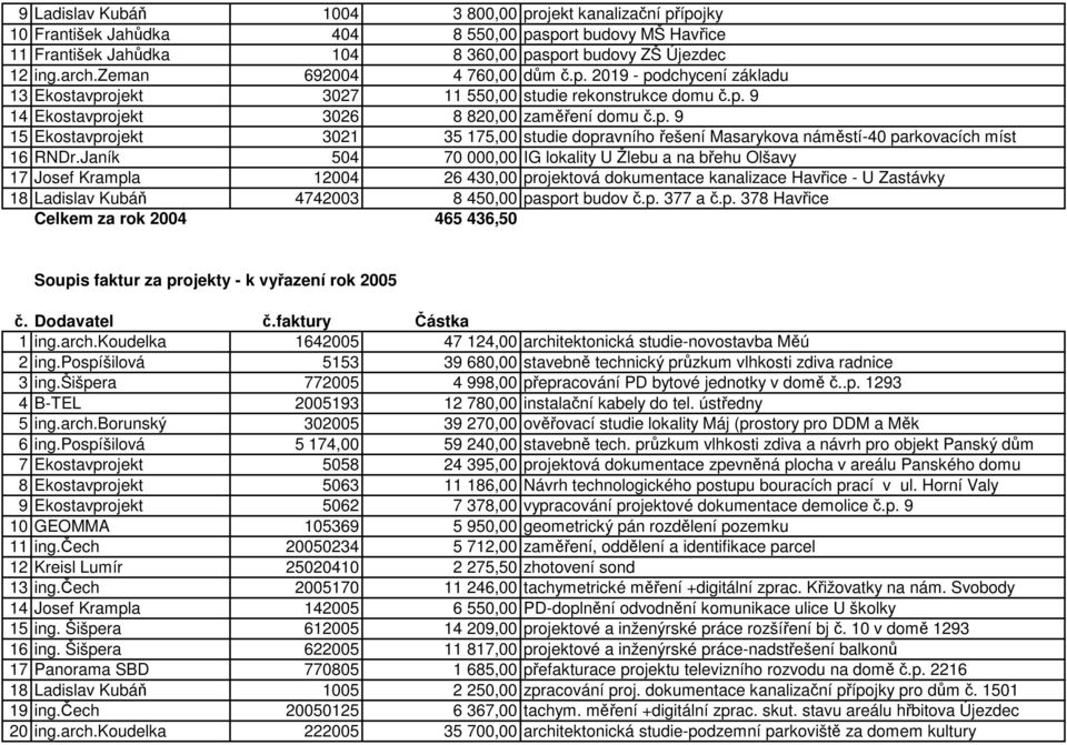 Janík 504 70 000,00 IG lokality U Žlebu a na břehu Olšavy 17 Josef Krampla 12004 26 430,00 projektová dokumentace kanalizace Havřice - U Zastávky 18 Ladislav Kubáň 4742003 8 450,00 pasport budov č.p. 377 a č.