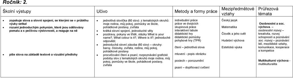 reaguje na ně píše slova na základě textové a vizuální předlohy jednotlivá slovíčka (60 slov): z tematických okruhů: moje rodina, můj pokoj, pomůcky ve škole, pohádkové postavy, zvířata krátká slovní