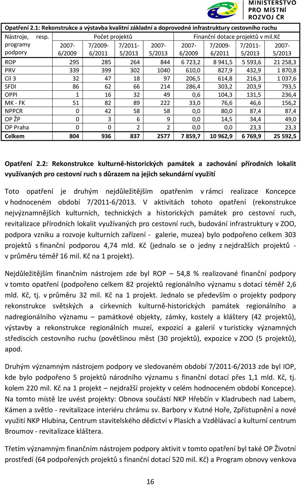 793,5 OPPI 1 16 32 49 0,6 104,3 131,5 236,4 MK - FK 51 82 89 222 33,0 76,6 46,6 156,2 NPPCR 0 42 58 58 0,0 80,0 87,4 87,4 OP ŽP 0 3 6 9 0,0 14,5 34,4 49,0 OP Praha 0 0 2 2 0,0 0,0 23,3 23,3 Celkem