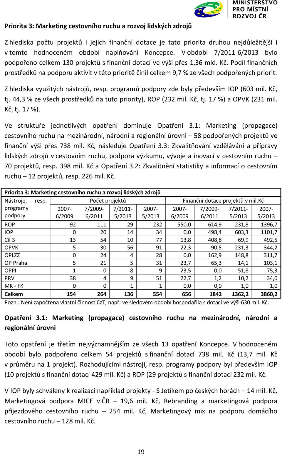 Podíl finančních prostředků na podporu aktivit v této prioritě činil celkem 9,7 % ze všech podpořených priorit. Z hlediska využitých nástrojů, resp. programů podpory zde byly především IOP (603 mil.